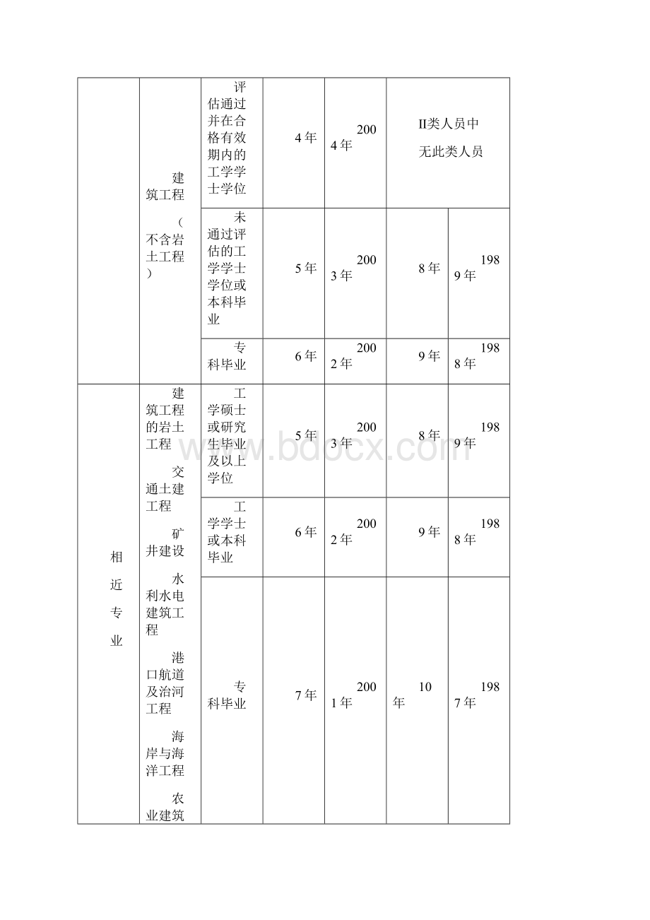 全国勘察设计注册工程师执业资格考试报考条件.docx_第3页