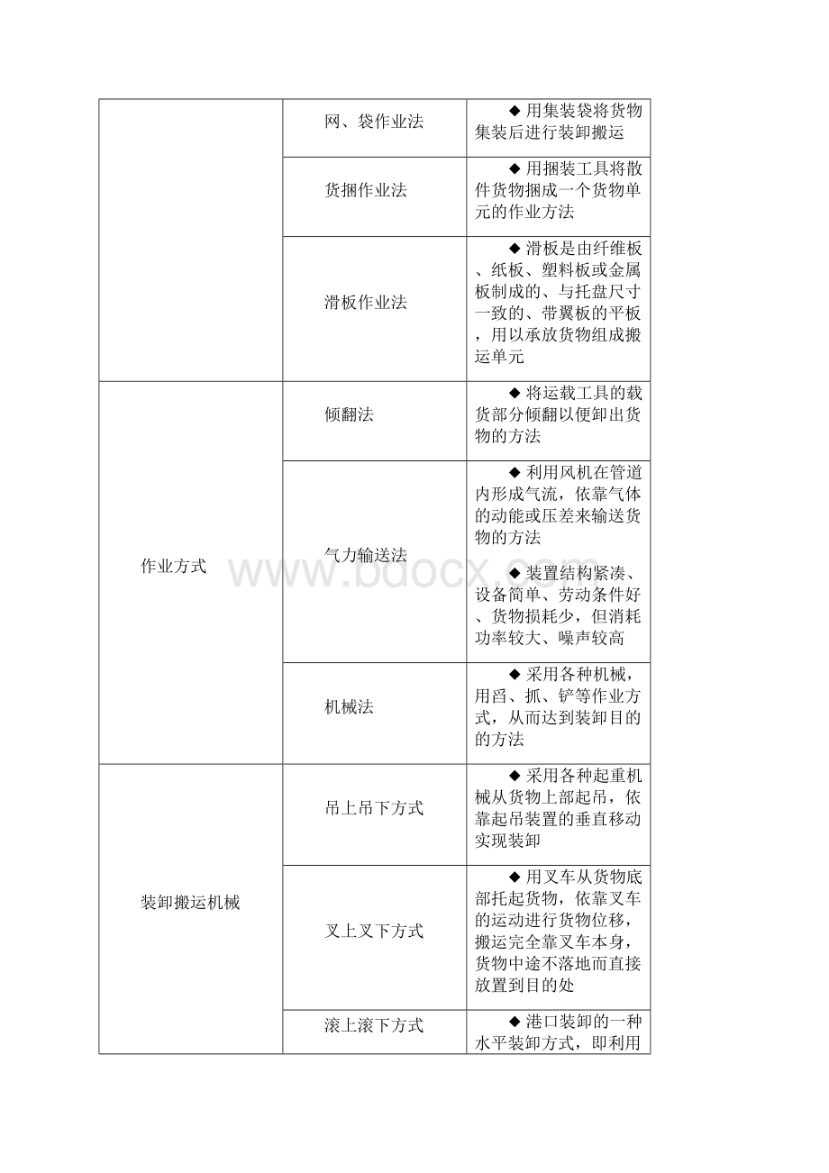 货物装卸搬运指导书装卸搬运方法Word文档格式.docx_第2页