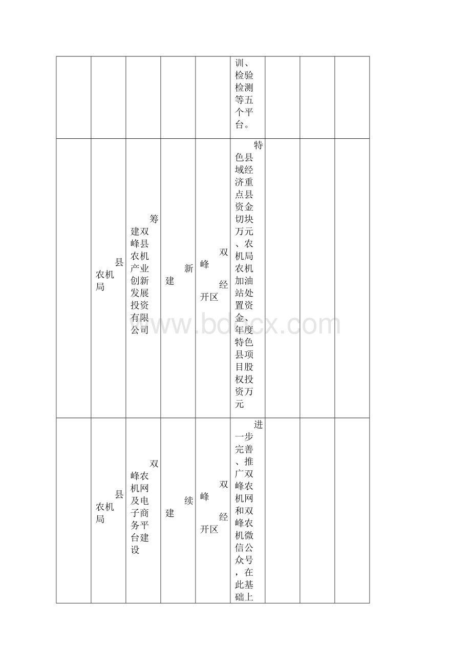 双峰农机产业发展四年行动计划重大项目表.docx_第2页