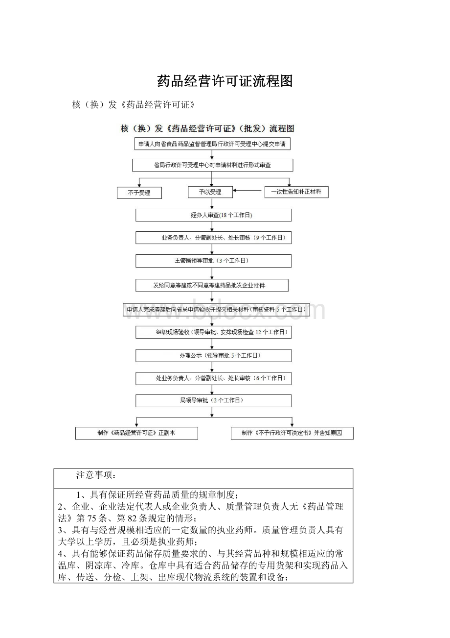 药品经营许可证流程图Word文档下载推荐.docx