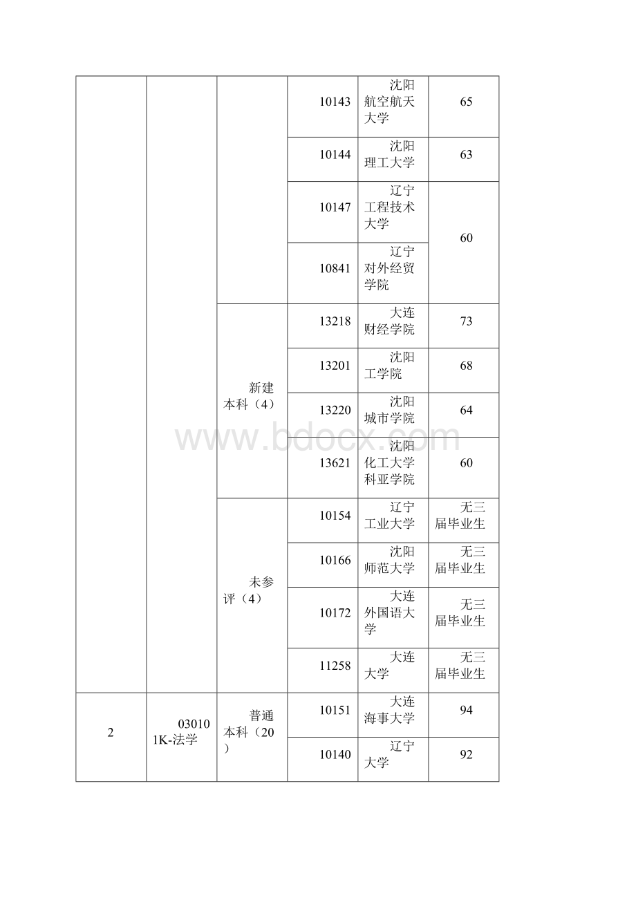 辽宁省普通高等学校本科专业综合评价结果.docx_第2页