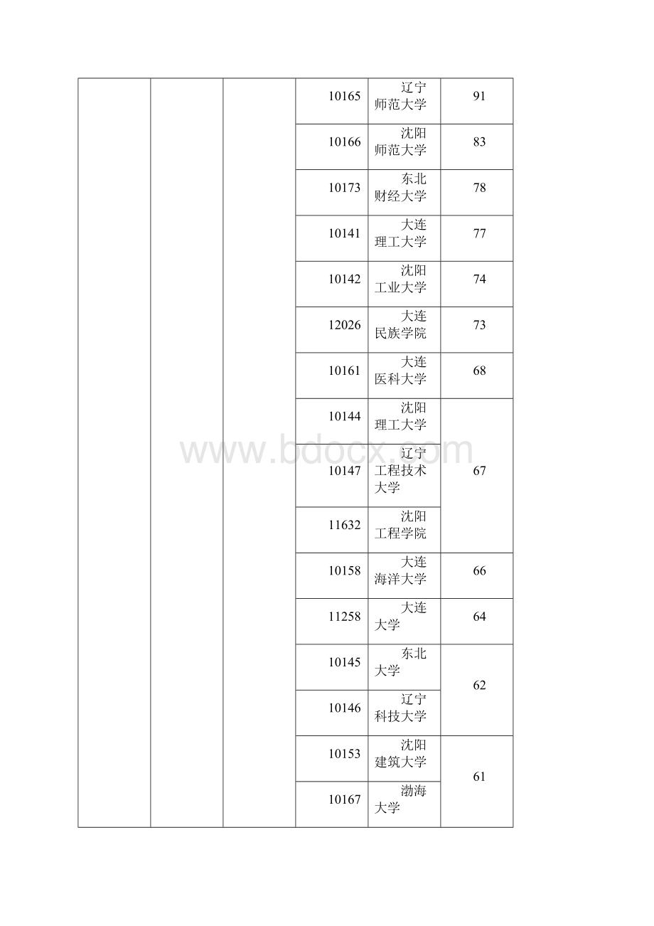 辽宁省普通高等学校本科专业综合评价结果.docx_第3页