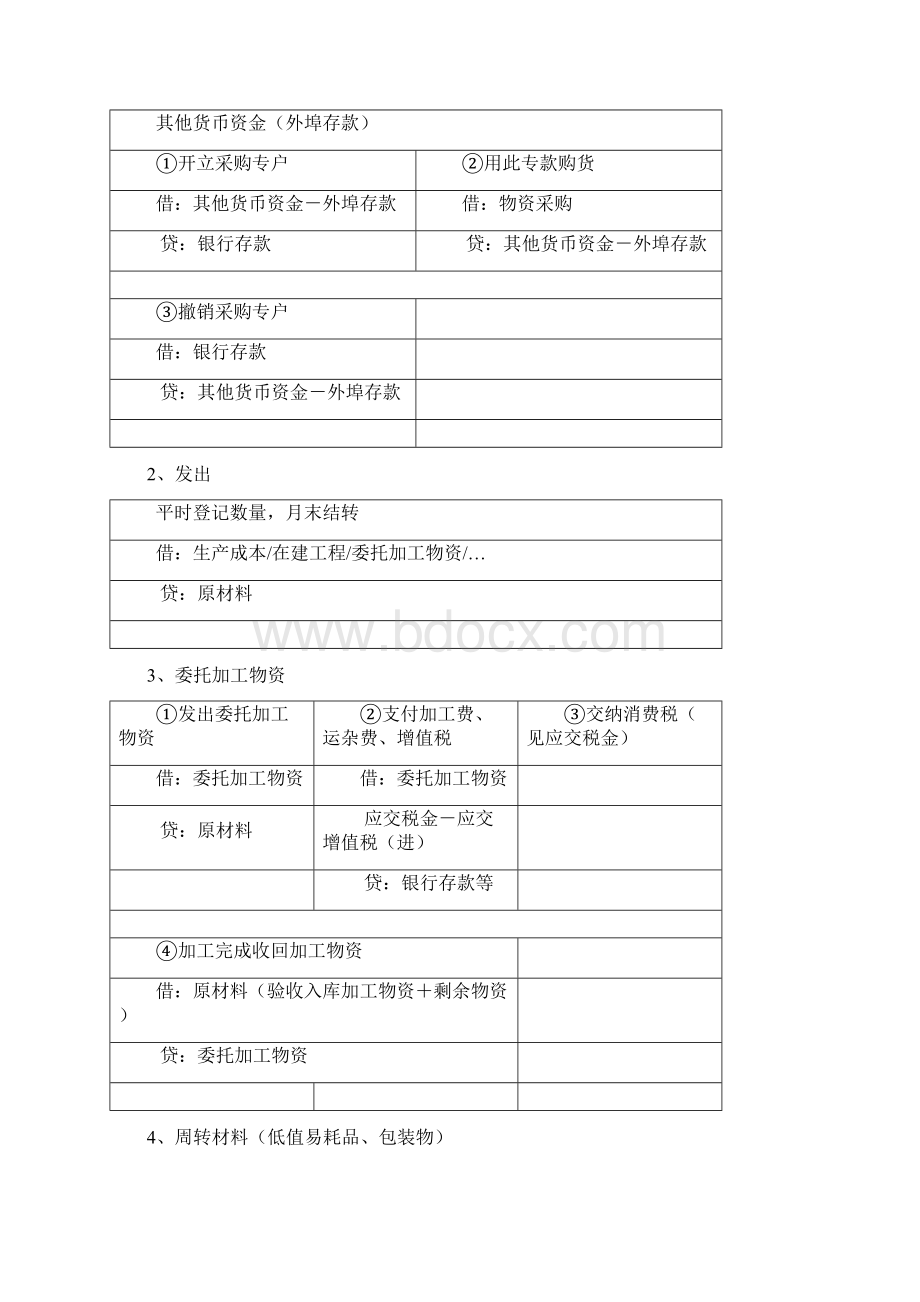 会计学堂基础会计分录汇总大全全免费Word格式.docx_第2页