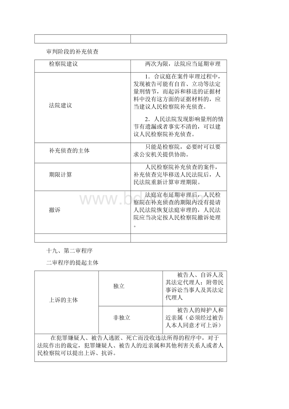 单科提分背背+29期刑诉3.docx_第3页