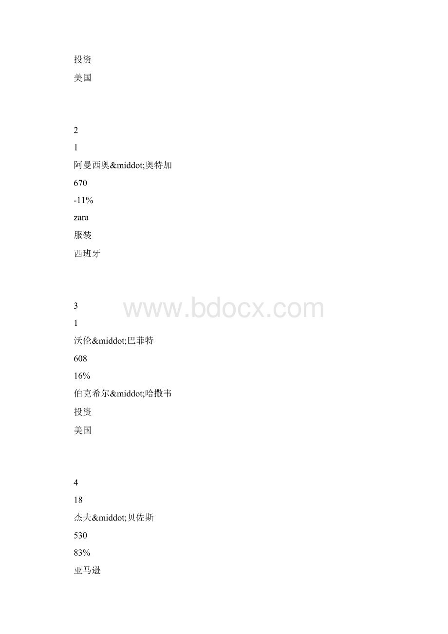 福布斯全球富豪榜.docx_第2页