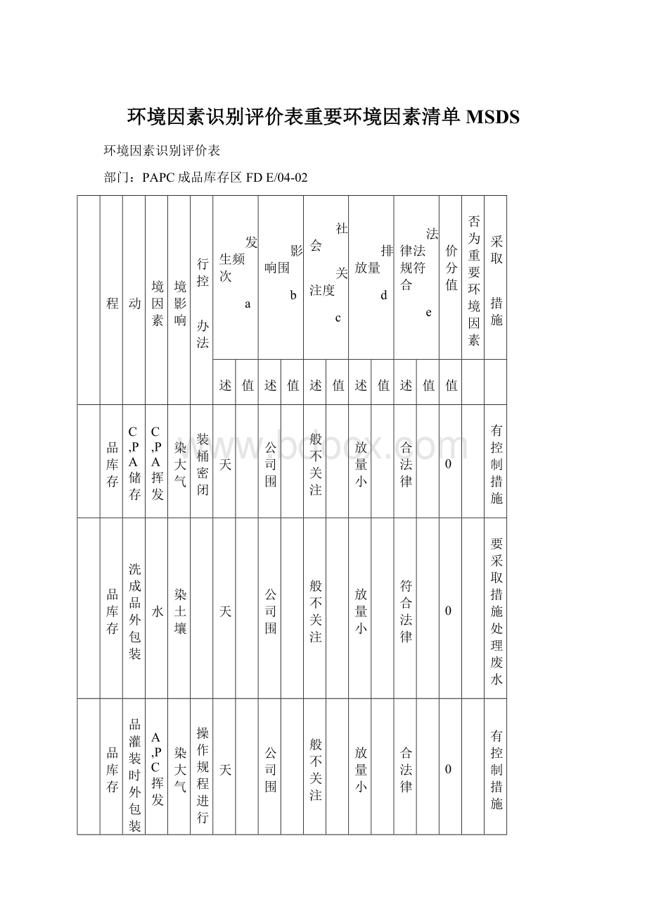 环境因素识别评价表重要环境因素清单MSDS文档格式.docx