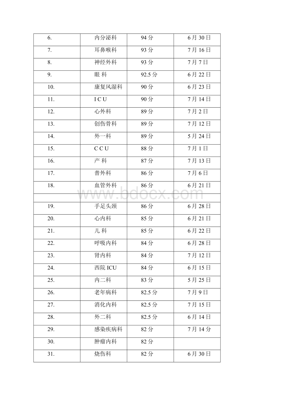 护士长查房比赛总结.docx_第3页