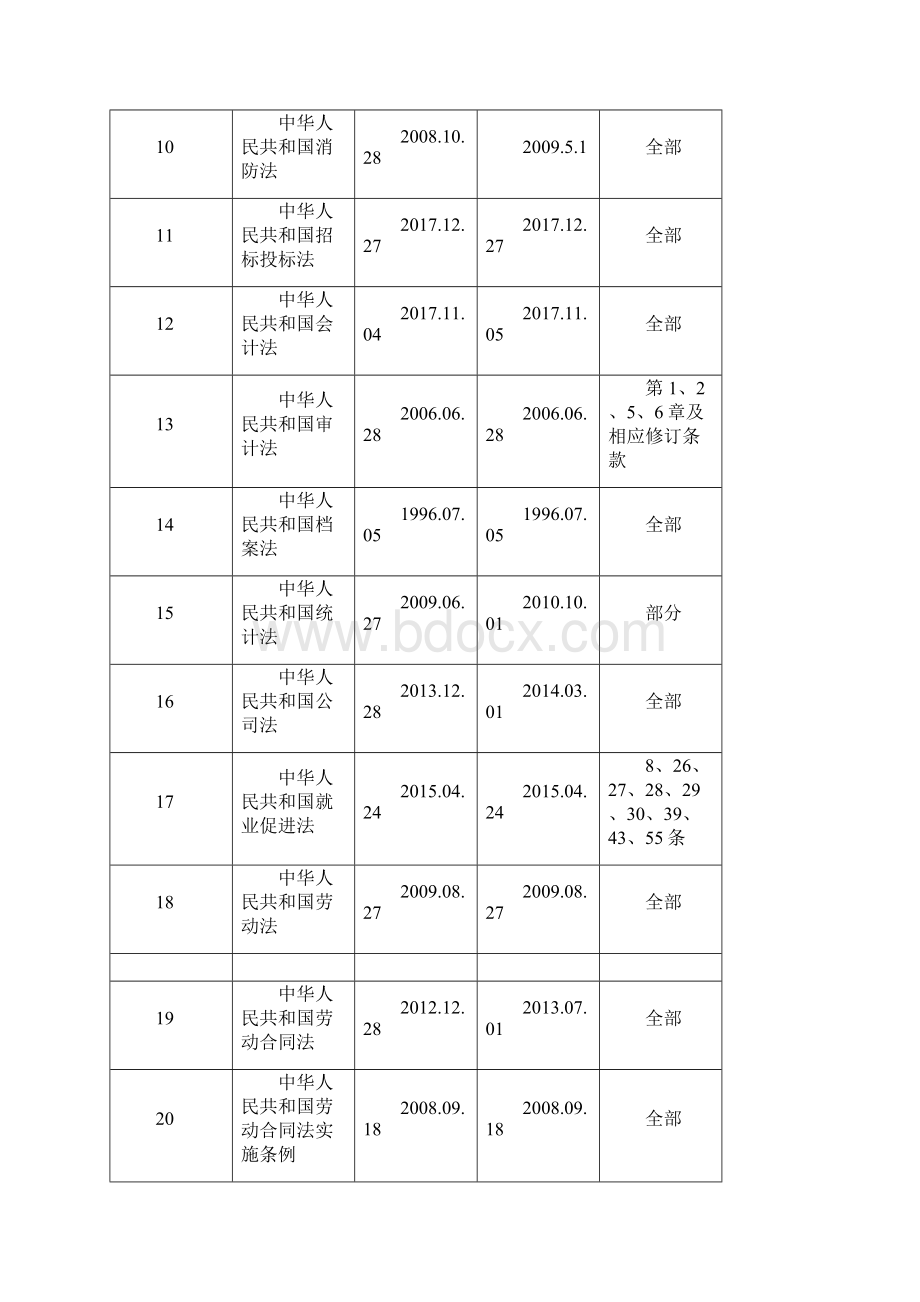 法律法规及其他要求清单Word文档下载推荐.docx_第2页