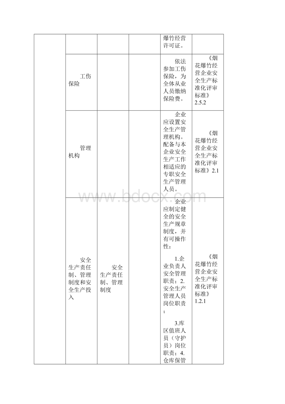 烟花爆竹经营批发企业事故隐患自查标准.docx_第2页