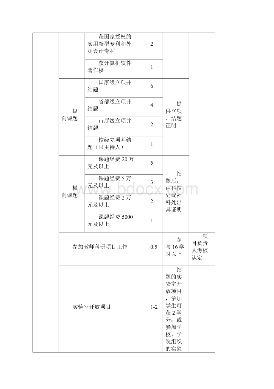 四课外教育学分具体项目名称项目内容及相关分值文档格式.docx_第2页