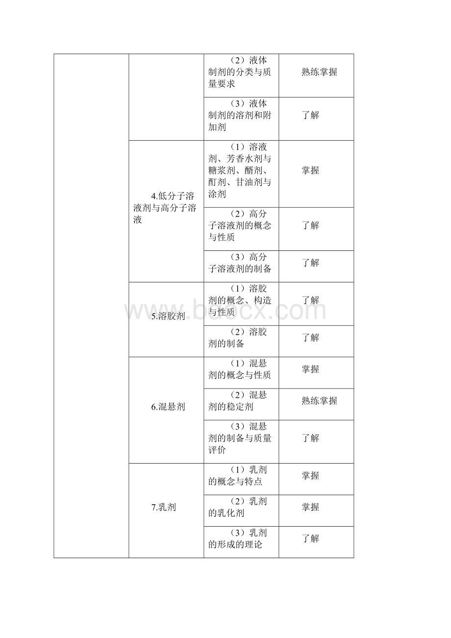 初级药师考试大纲相关专业知识1.docx_第3页