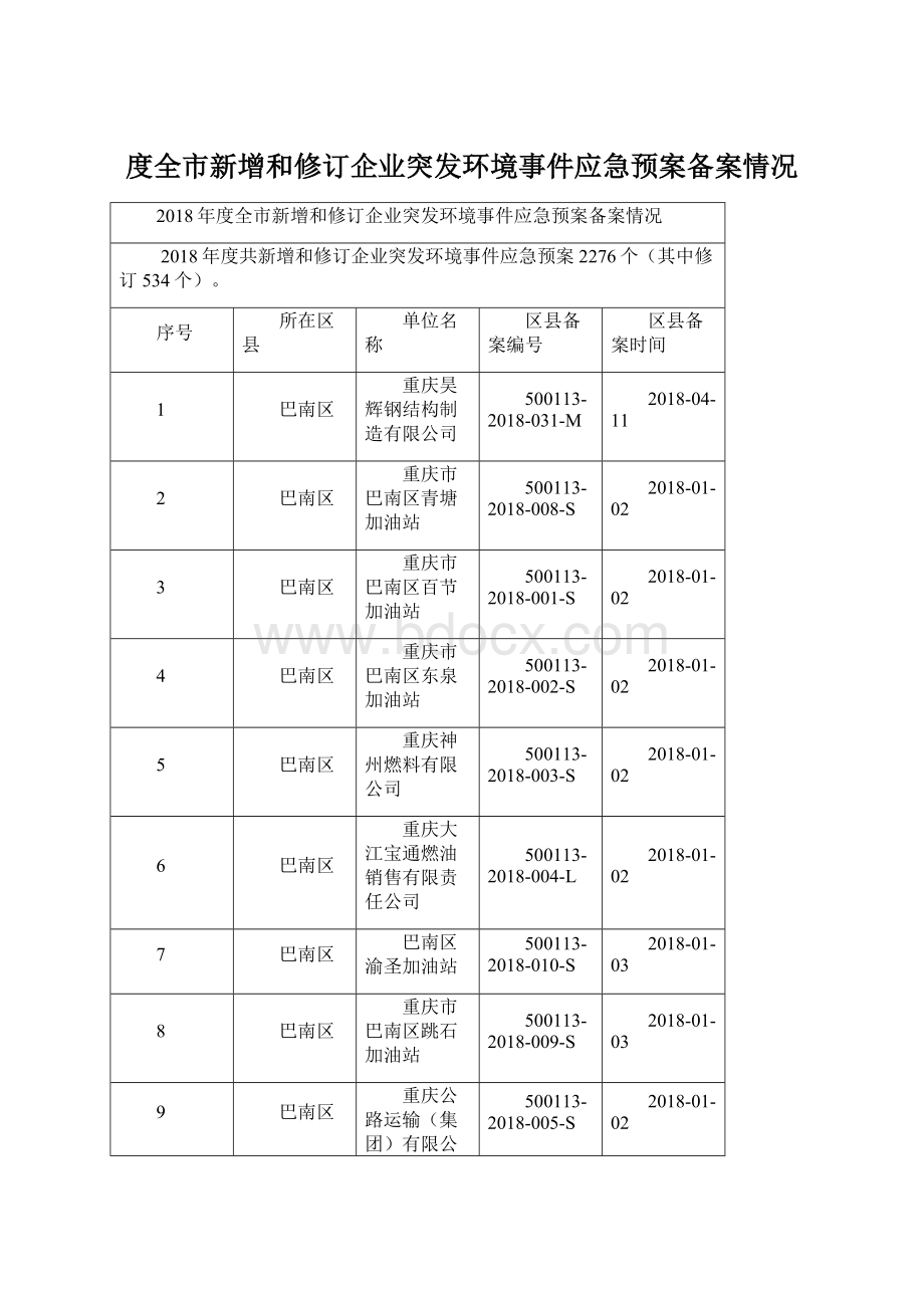 度全市新增和修订企业突发环境事件应急预案备案情况.docx