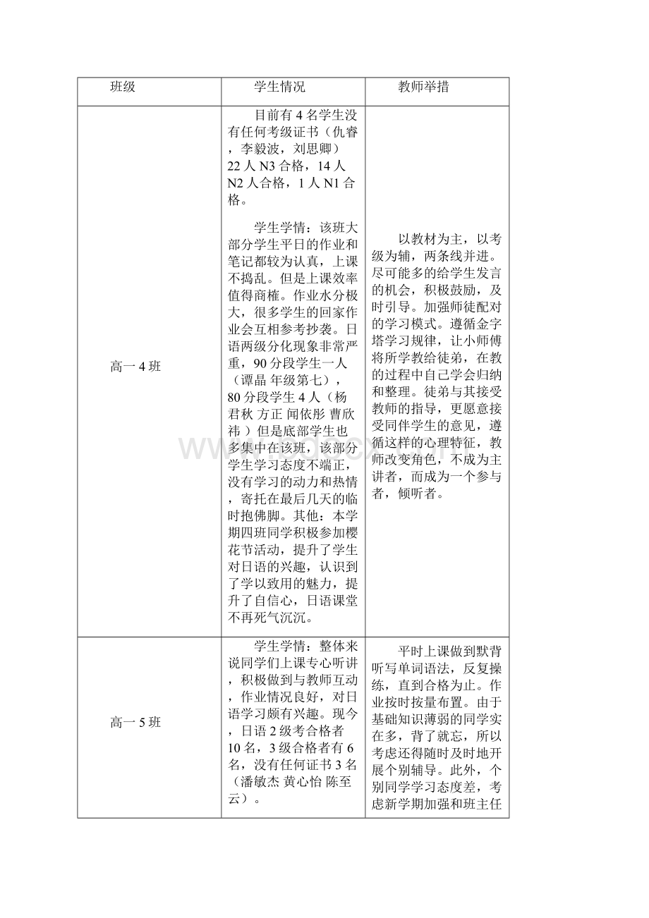 高中日语教研组长度下学期期末质量分析.docx_第2页