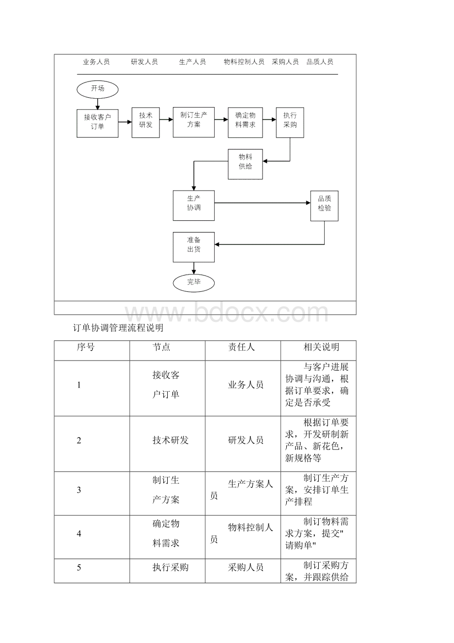 订单处理流程.docx_第3页