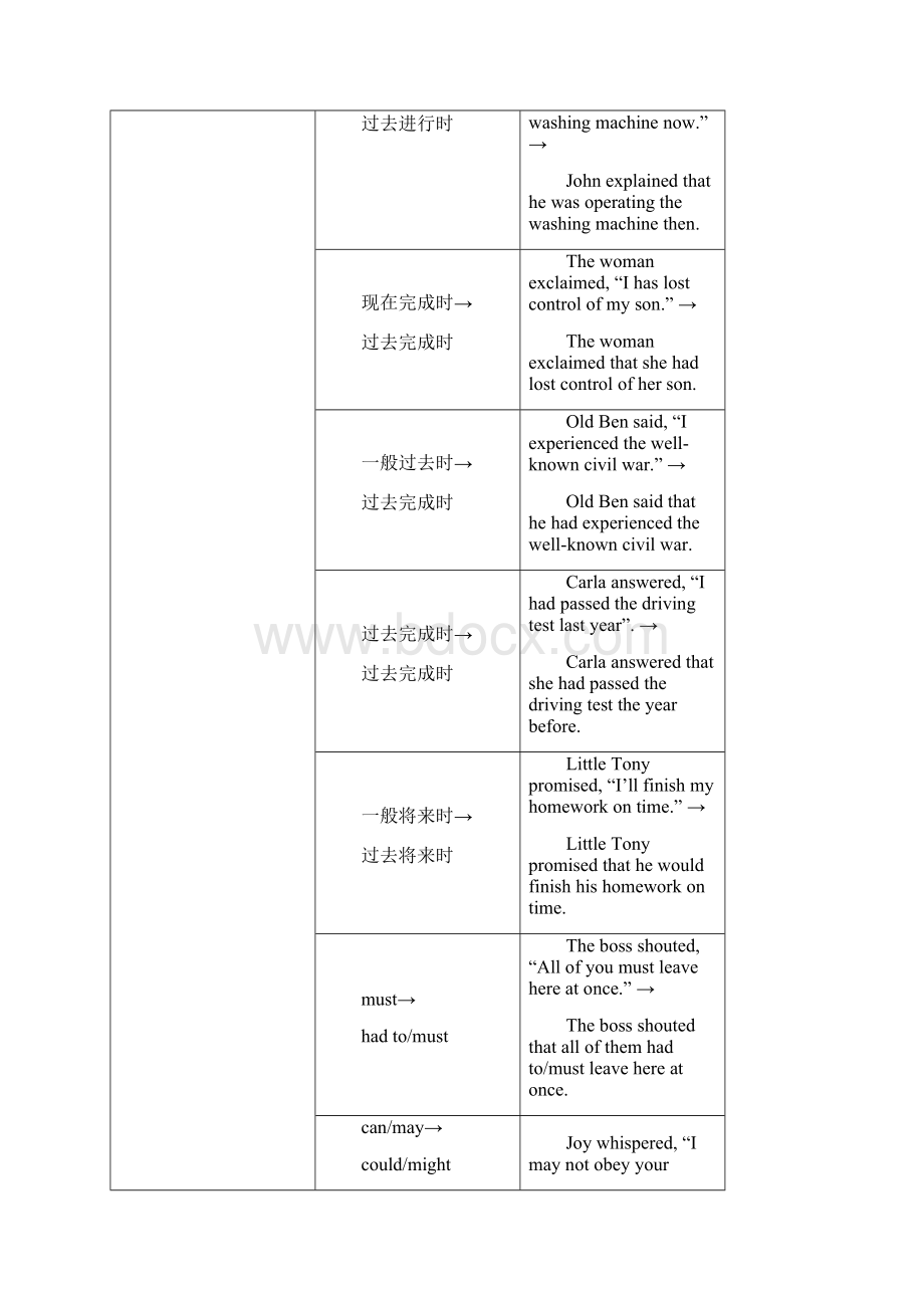 直接引语和间接引语表格对照.docx_第2页