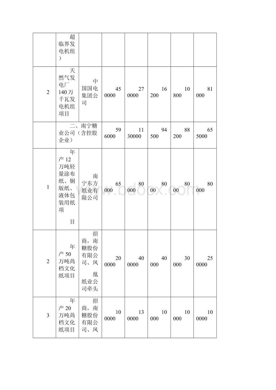 十一五重点企业投资规划表Word格式文档下载.docx_第2页