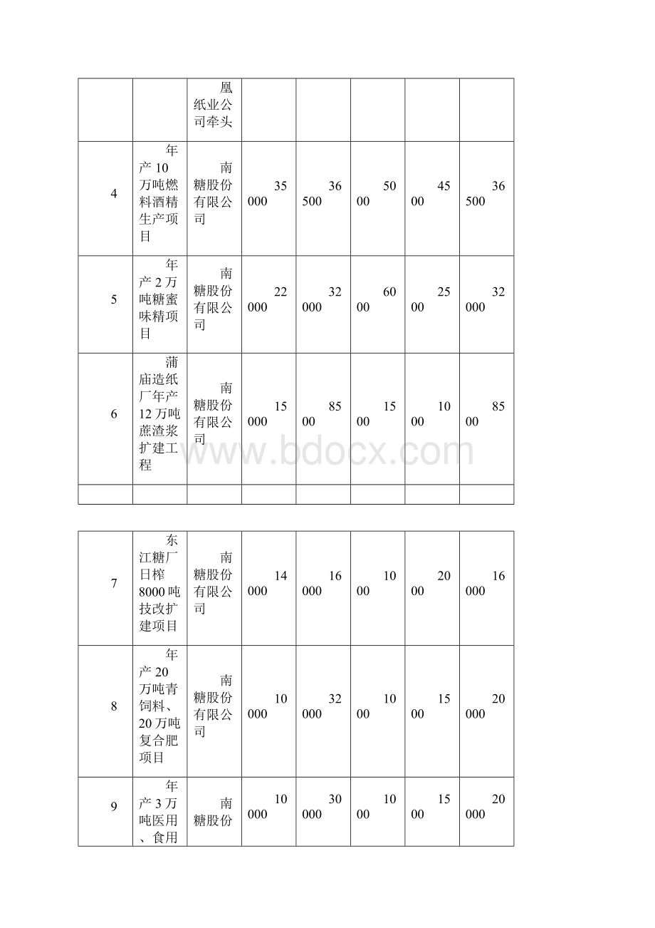 十一五重点企业投资规划表Word格式文档下载.docx_第3页