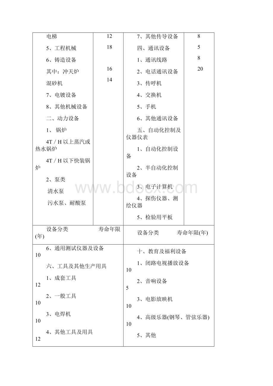 机器设备耐用年限表详表.docx_第2页