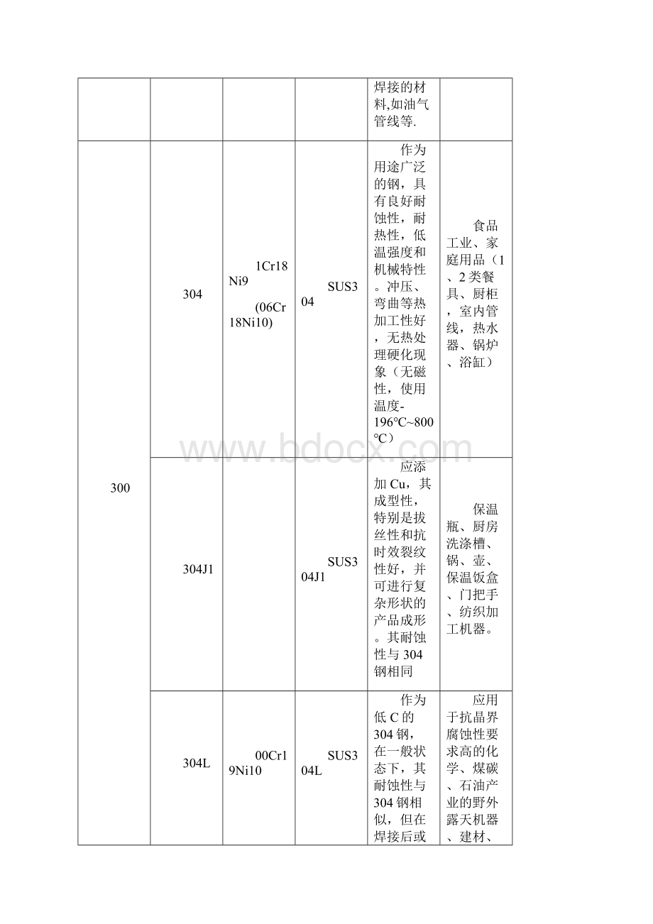 不锈钢基础知识要点复习进程.docx_第3页