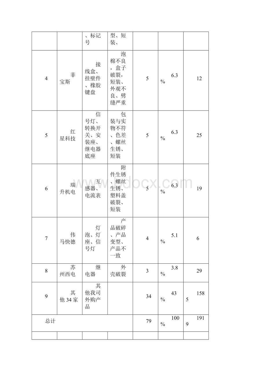 品管部工作总结范文Word下载.docx_第3页