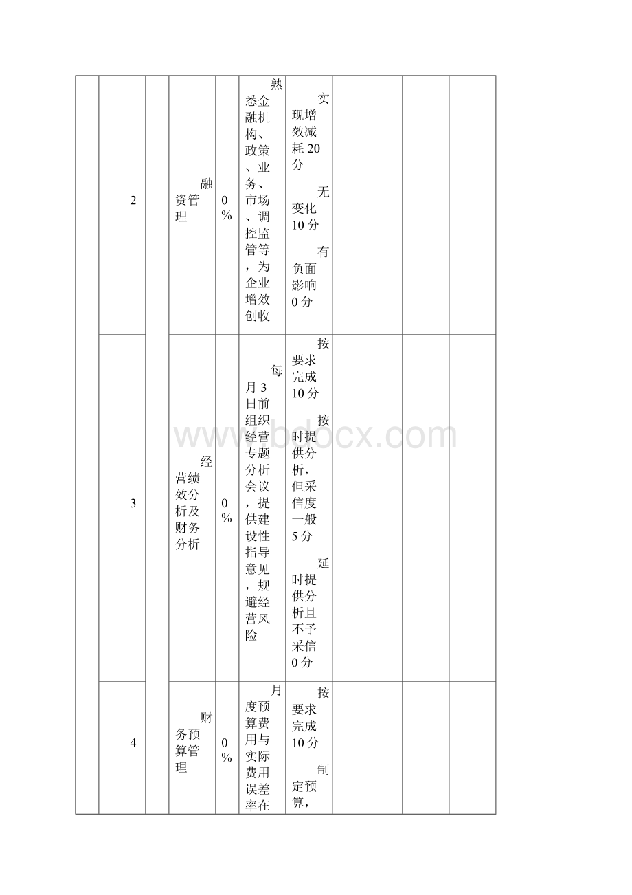 财务考核评分表.docx_第2页