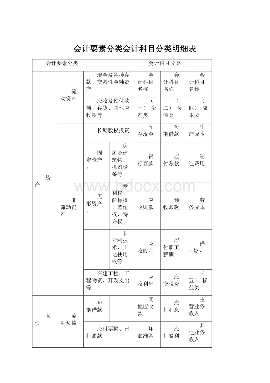 会计要素分类会计科目分类明细表Word文档下载推荐.docx