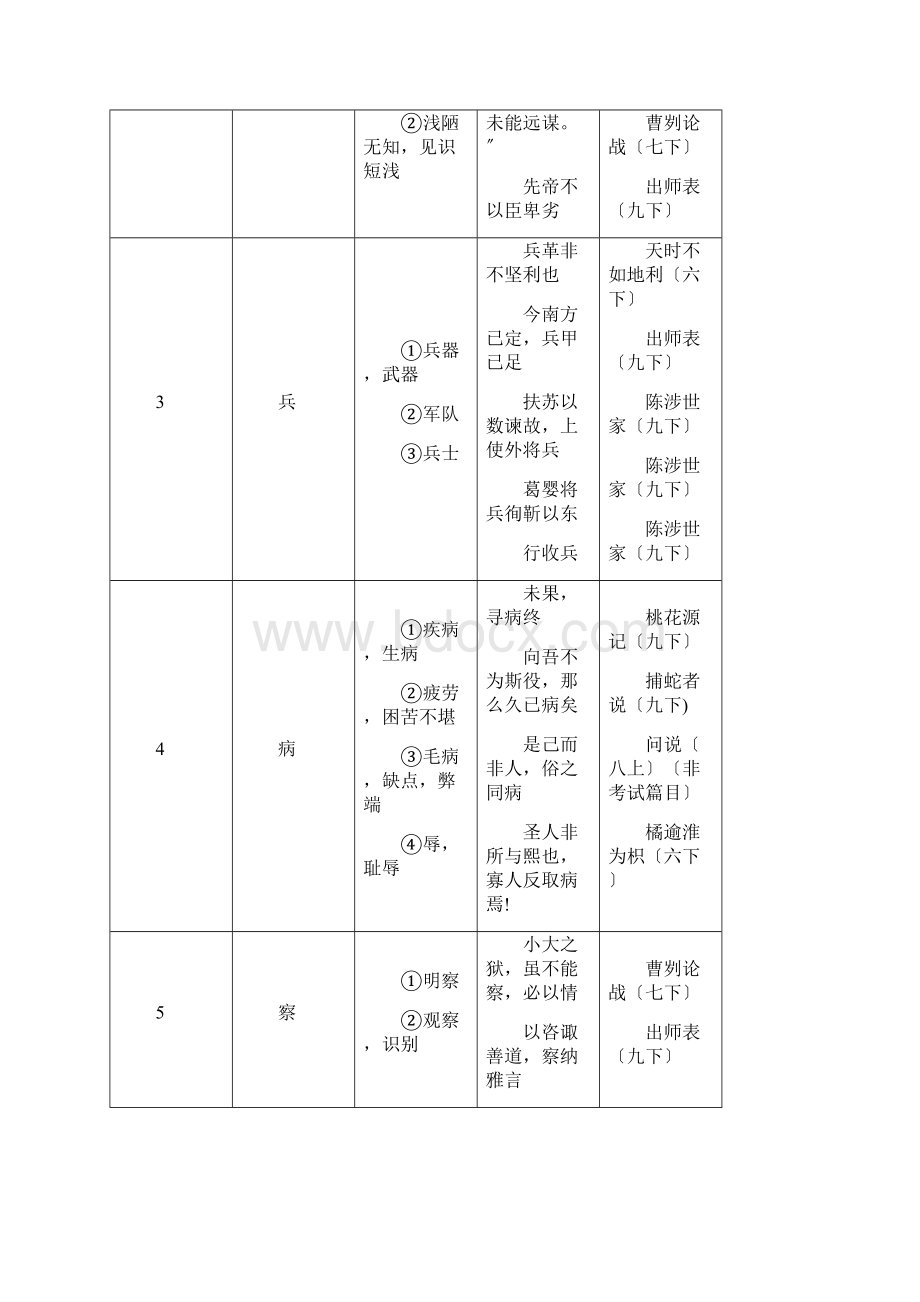Get格雅《上海市初中语文课程终结性评价指南》中规定的150个文言实词.docx_第2页