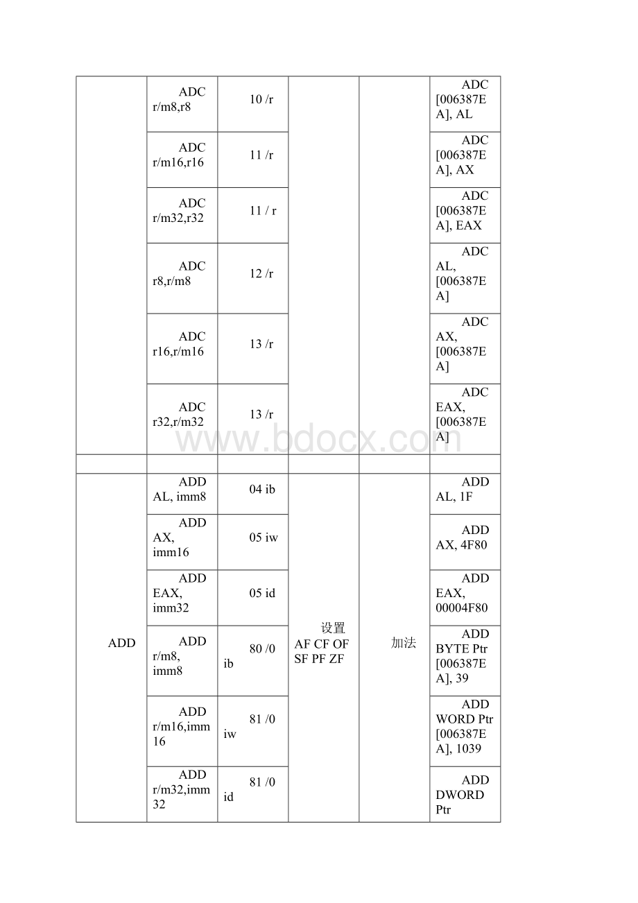 Intel系列CPU指令速查手册++祝你学得知识Word格式.docx_第3页