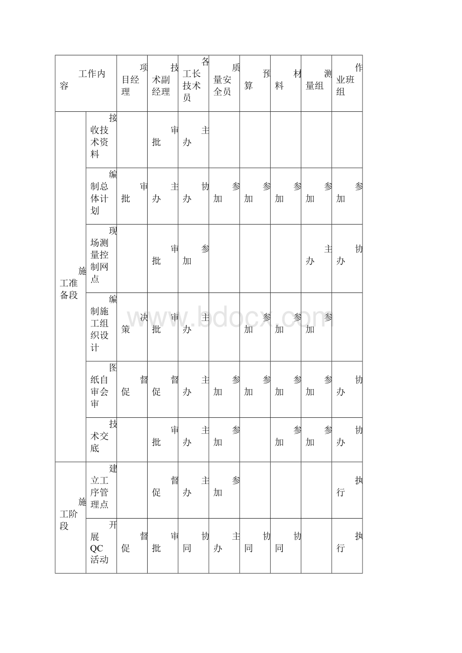 市政施工质量保证措施管线排水道路等.docx_第3页