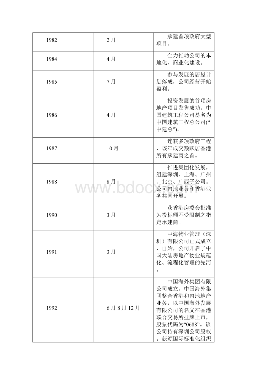 中海地产企业管理系统规章制度全案.docx_第2页