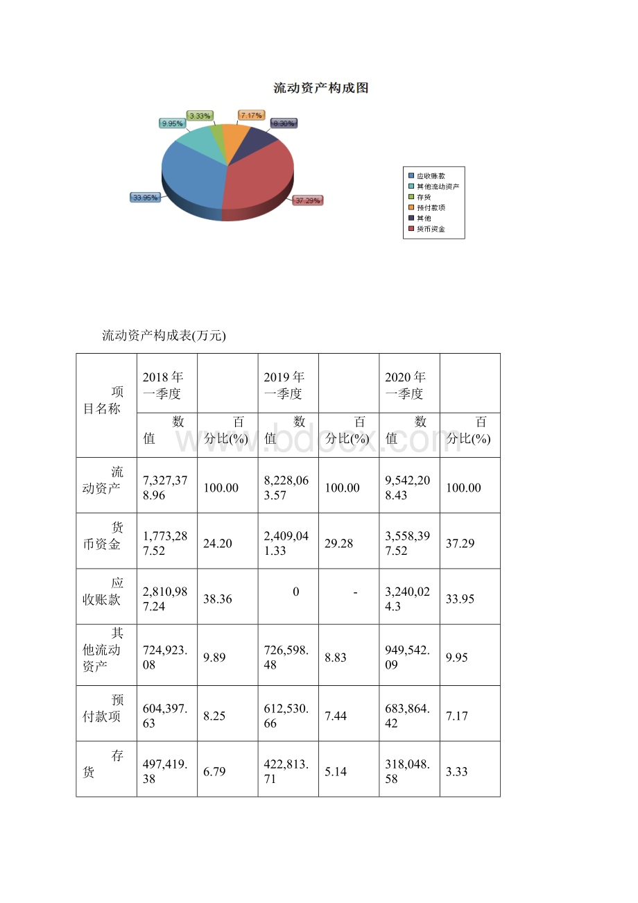 中国电信一季度财务分析详细报告智泽华Word文档格式.docx_第3页