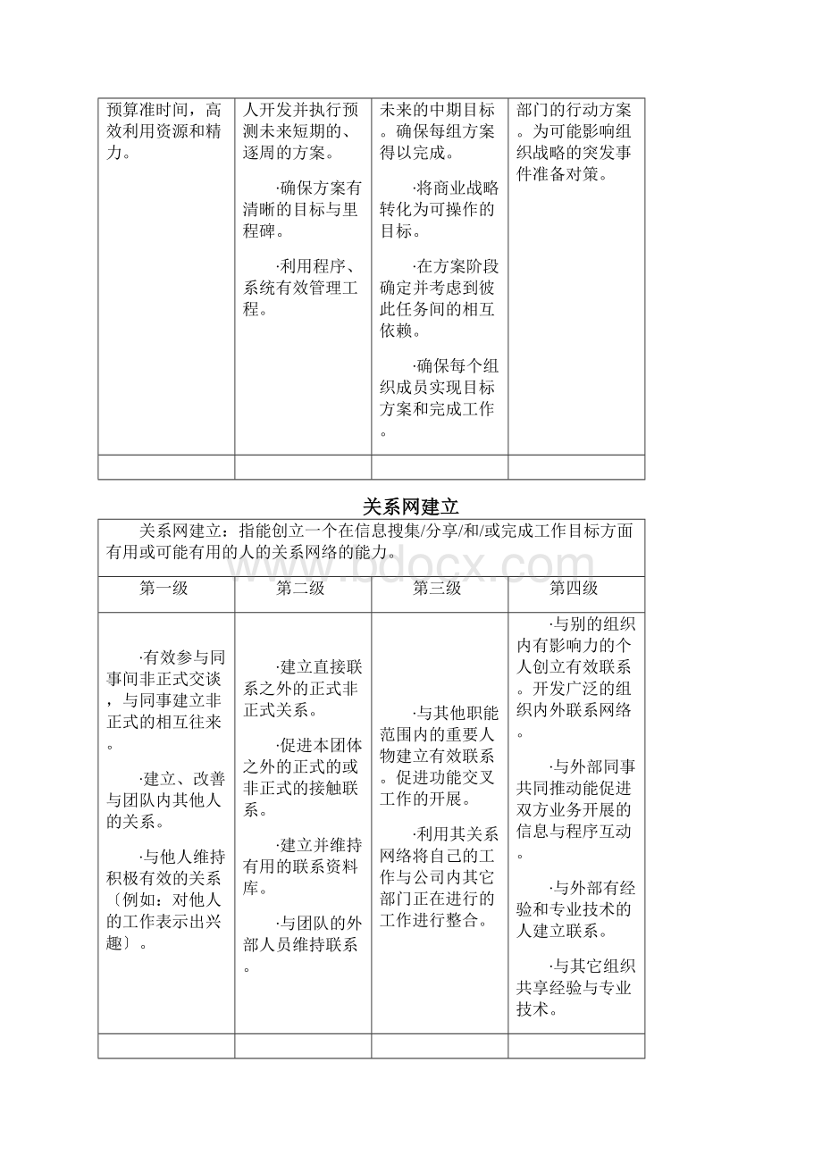 各能力素质定义及行为等级标准Word文档格式.docx_第3页