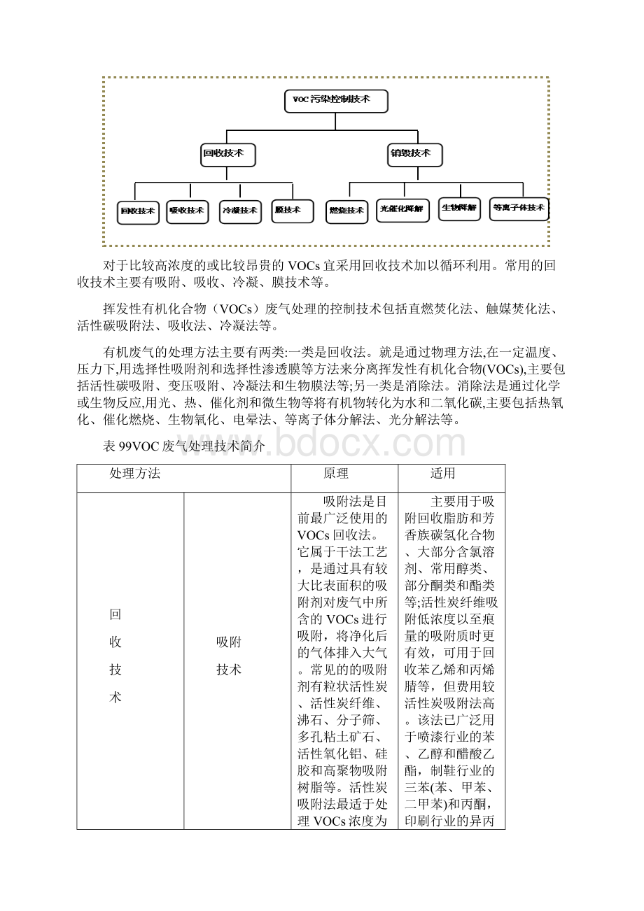 实用参考VOC治理技术docWord下载.docx_第2页