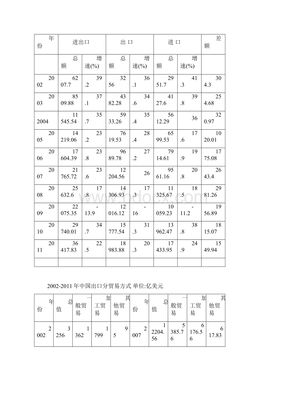 上海进出口贸易形势分析.docx_第3页