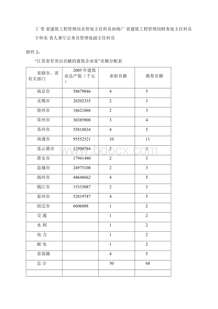 江苏省有突出贡献的建筑企业家评选表彰Word格式文档下载.docx_第2页