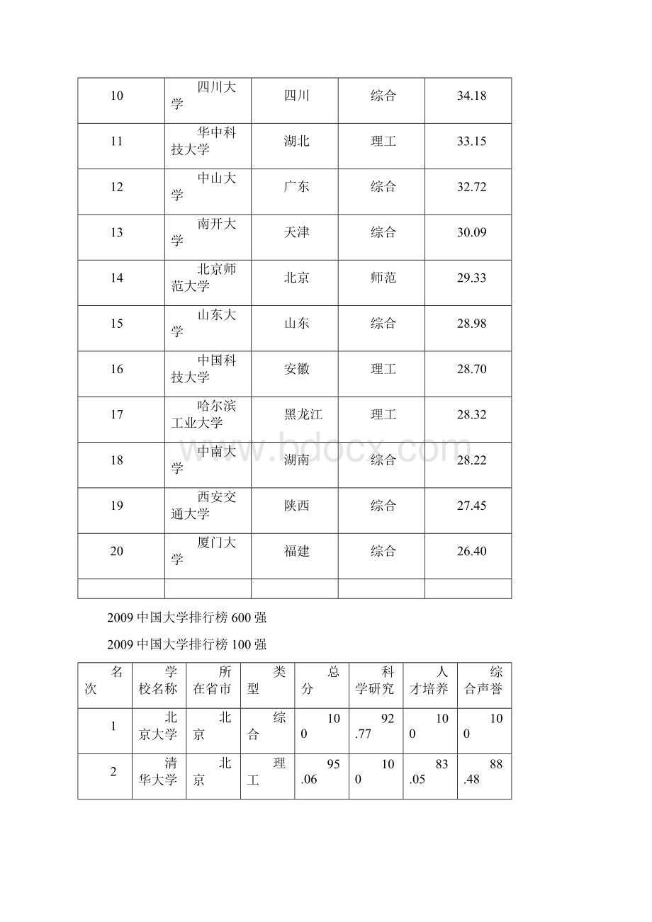 中国大学排行榜.docx_第3页