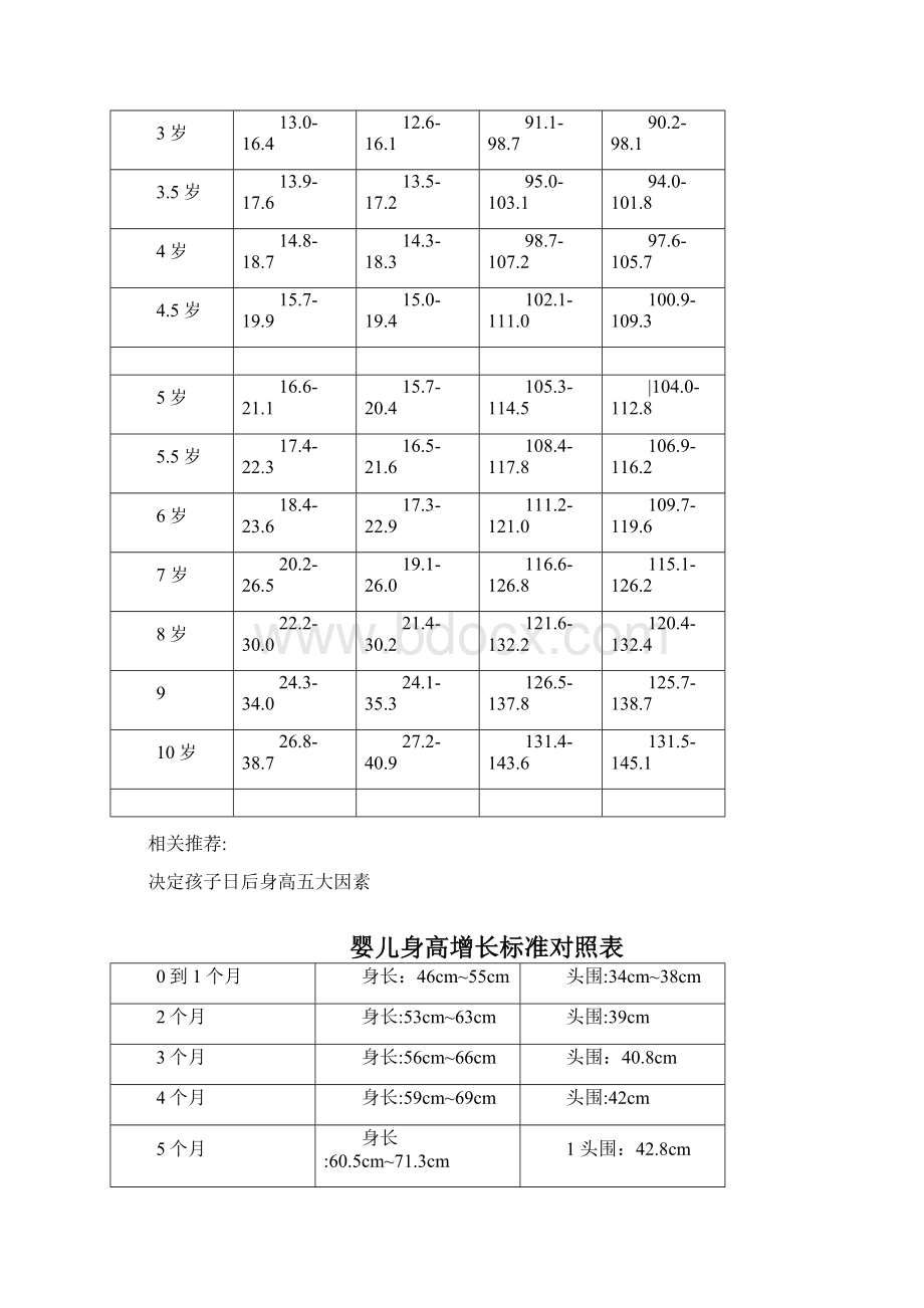 婴儿身高体重对照表文档格式.docx_第2页