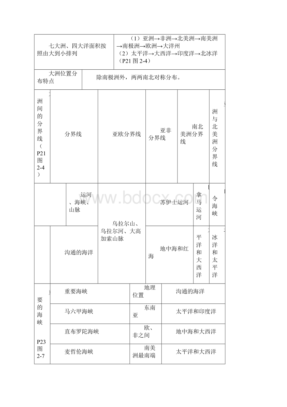 历史与社会七年级上复习提纲知识要点.docx_第3页