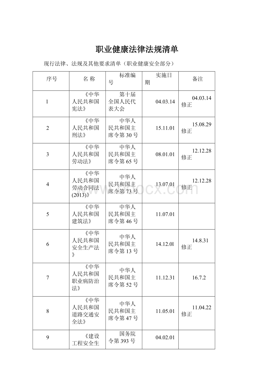 职业健康法律法规清单文档格式.docx