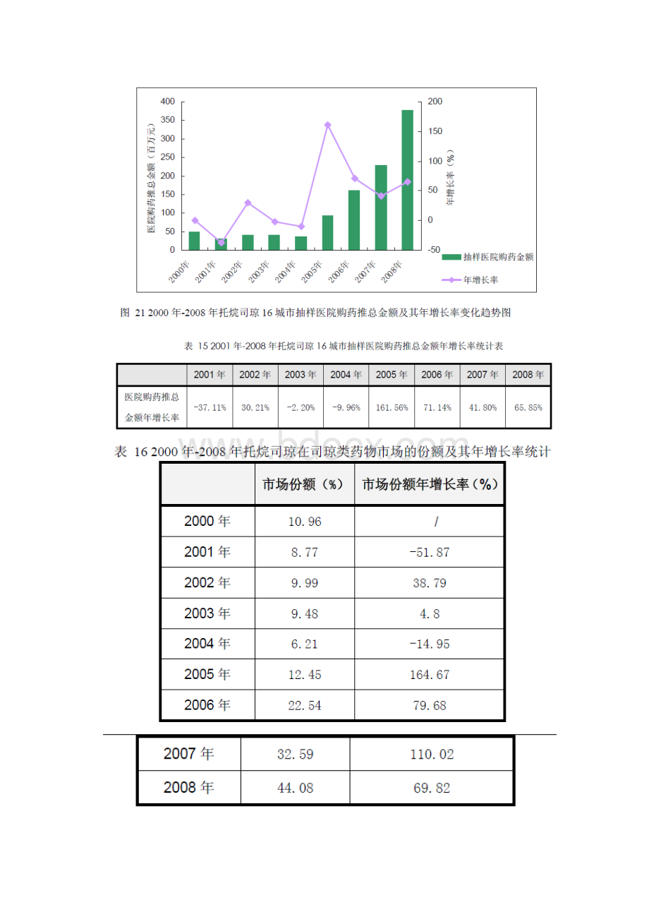 托烷司琼市场分析报告文档格式.docx_第2页