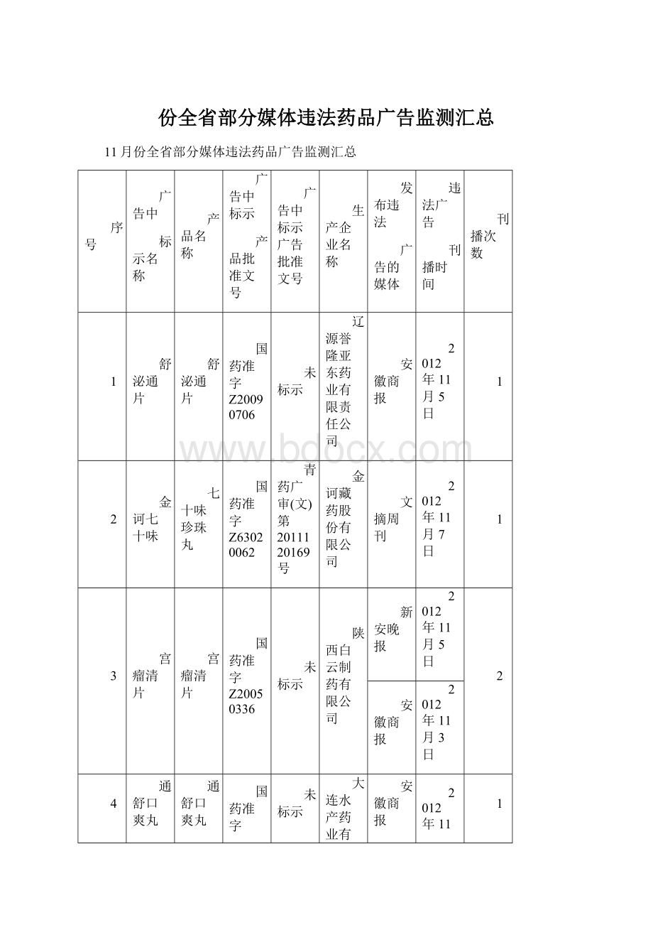 份全省部分媒体违法药品广告监测汇总Word格式.docx_第1页