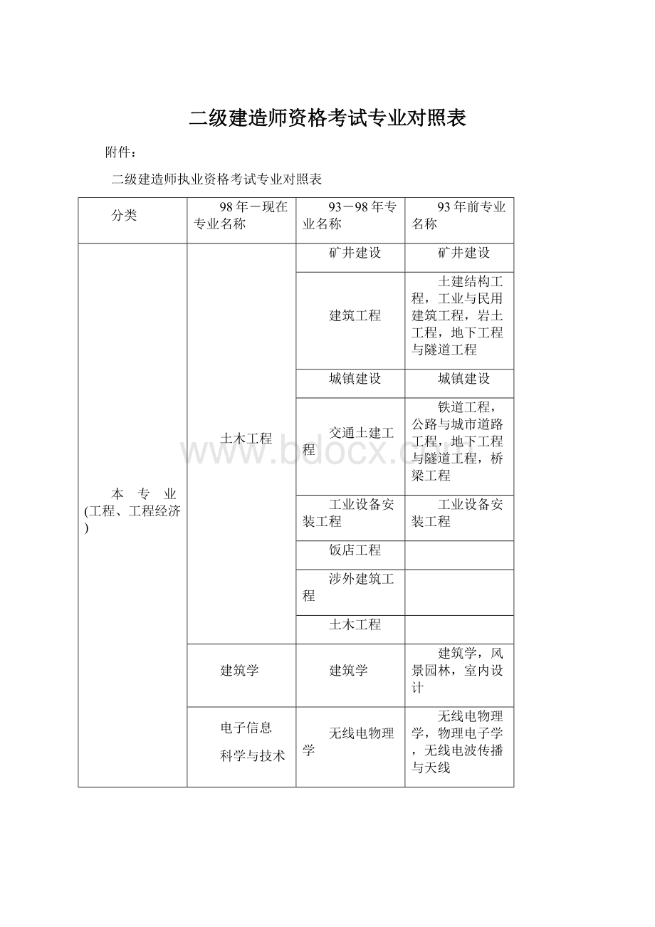 二级建造师资格考试专业对照表Word文档格式.docx_第1页