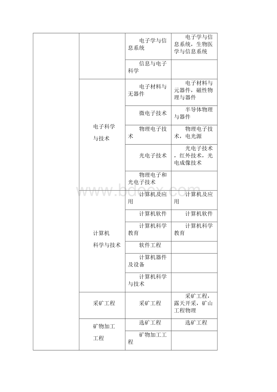 二级建造师资格考试专业对照表Word文档格式.docx_第2页