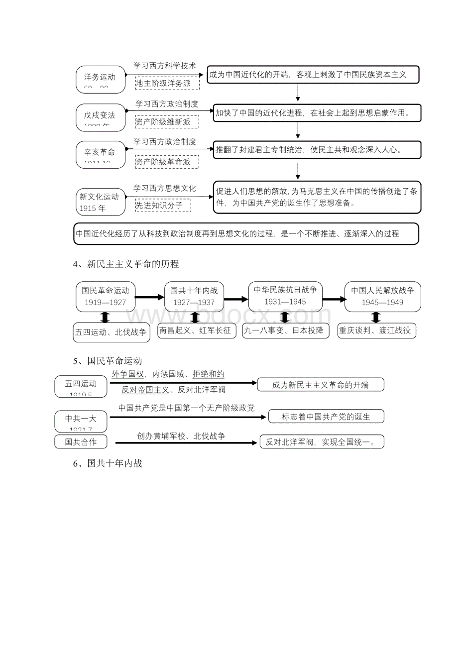 中考近代历史思维导图部编版.docx_第2页