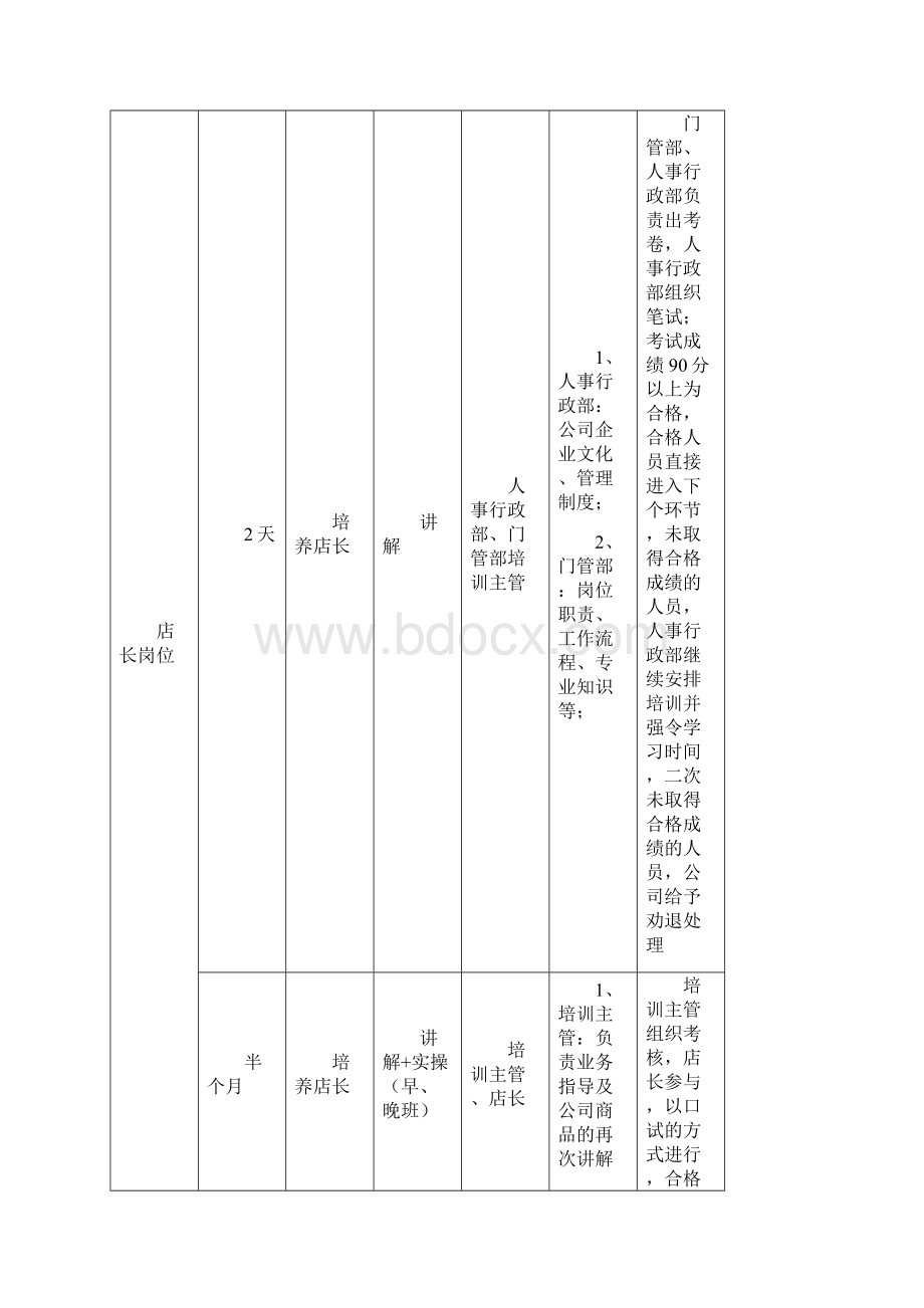 门店人才招聘储备管理办法朱Word文件下载.docx_第3页