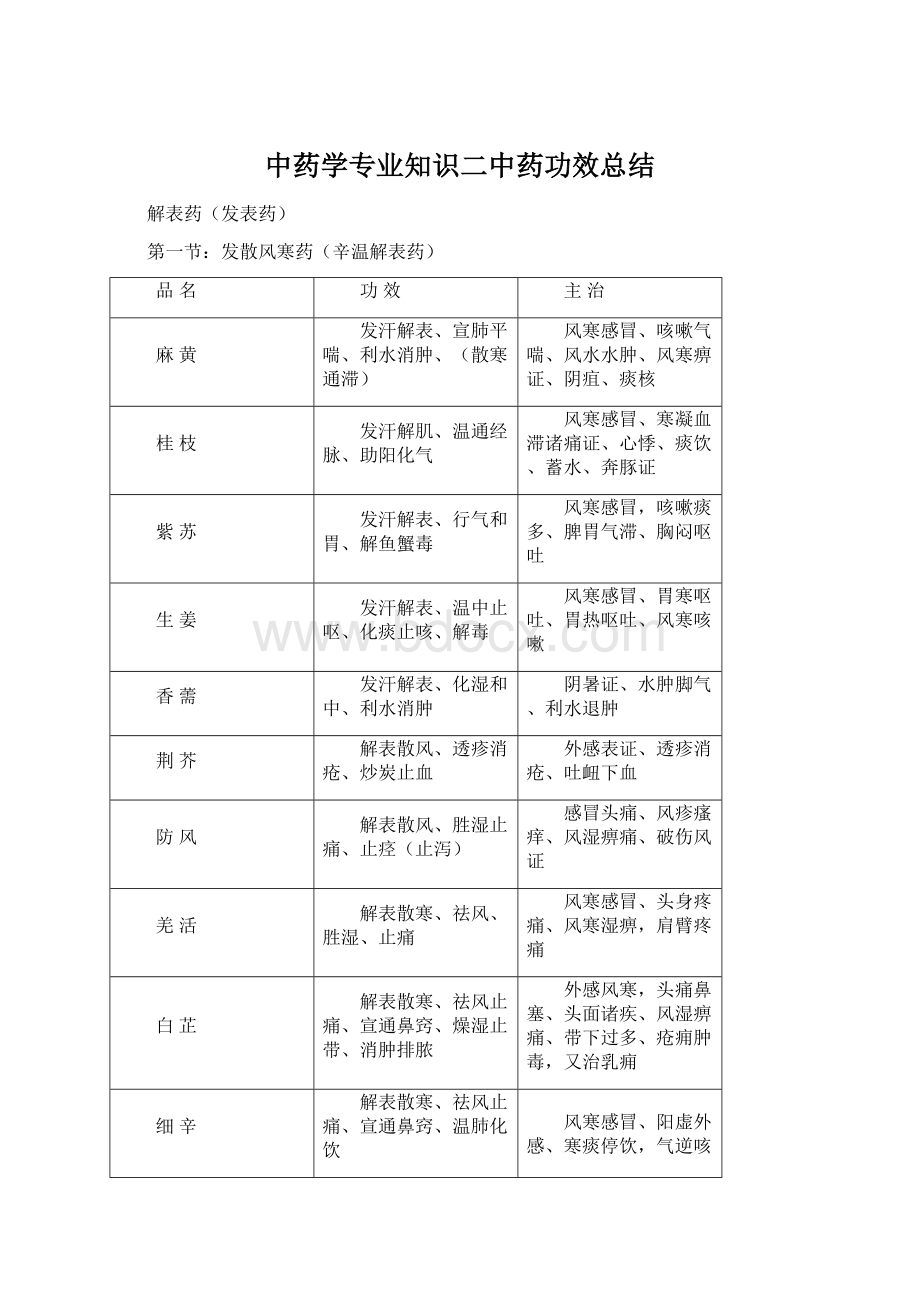 中药学专业知识二中药功效总结.docx