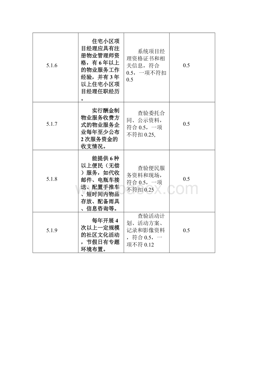 物业五星级服务标准扣分标准.docx_第2页