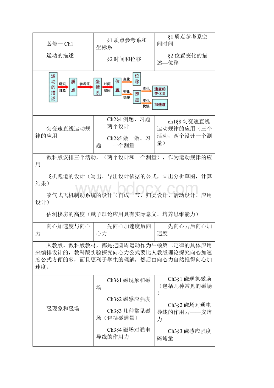 高中物理教科版与人教版的对比研究DOCWord下载.docx_第2页