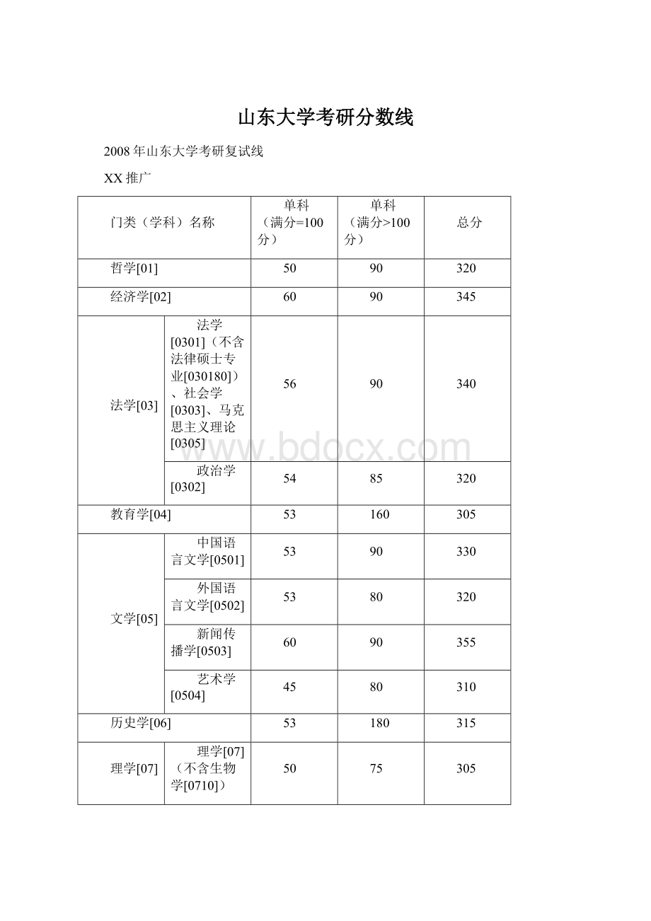 山东大学考研分数线文档格式.docx_第1页