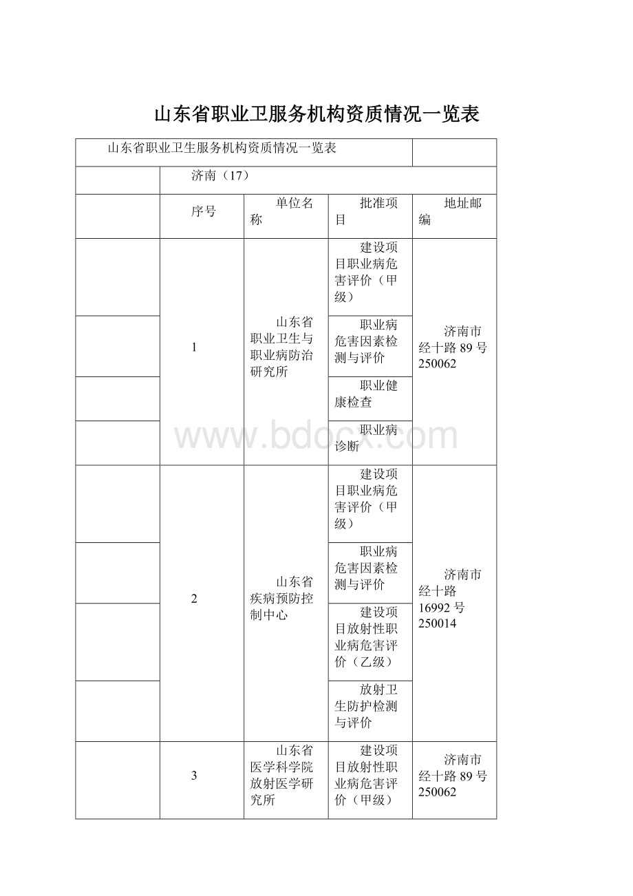 山东省职业卫服务机构资质情况一览表.docx_第1页